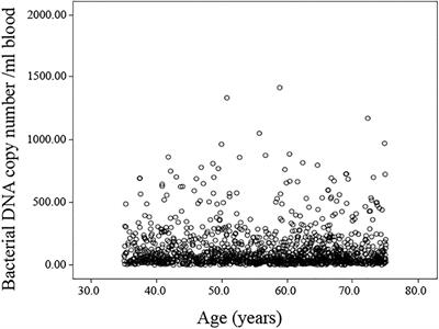 Microbiome in Blood Samples From the General Population Recruited in the MARK-AGE Project: A Pilot Study